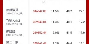 2024年影视总票房突破300亿，《热辣滚烫》暂居榜首